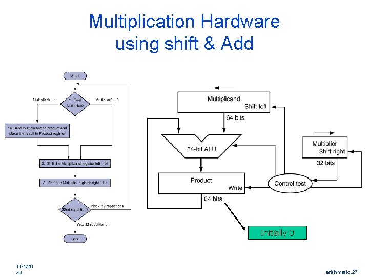 Multiplication Hardware using shift & Add Initially 0 11/1/20 20 arithmetic. 27 