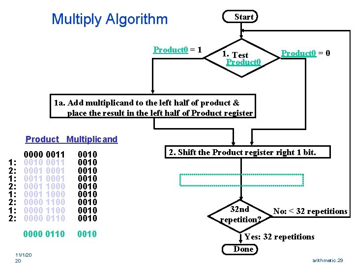 Multiply Algorithm Start Product 0 = 1 1. Test Product 0 = 0 1