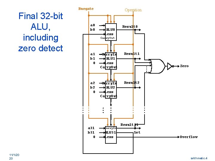 Final 32 -bit ALU, including zero detect Bnegate a 0 b 0 ALU 0