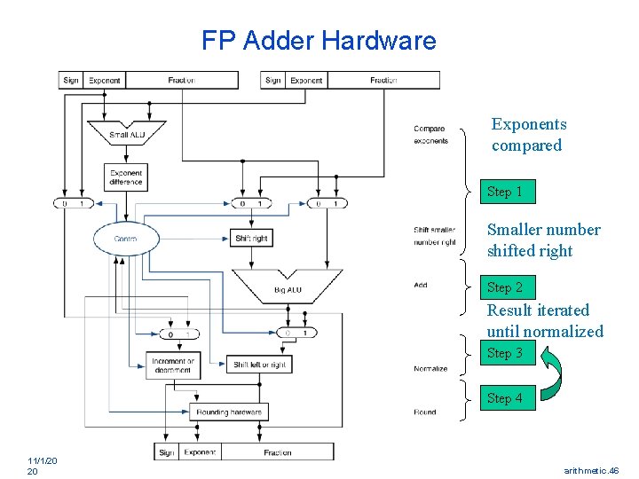 FP Adder Hardware Exponents compared Step 1 Smaller number shifted right Step 2 Result