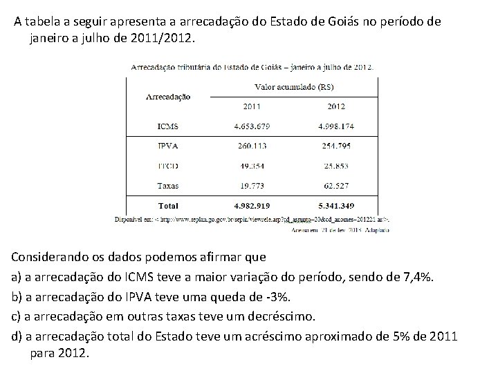  A tabela a seguir apresenta a arrecadação do Estado de Goiás no período