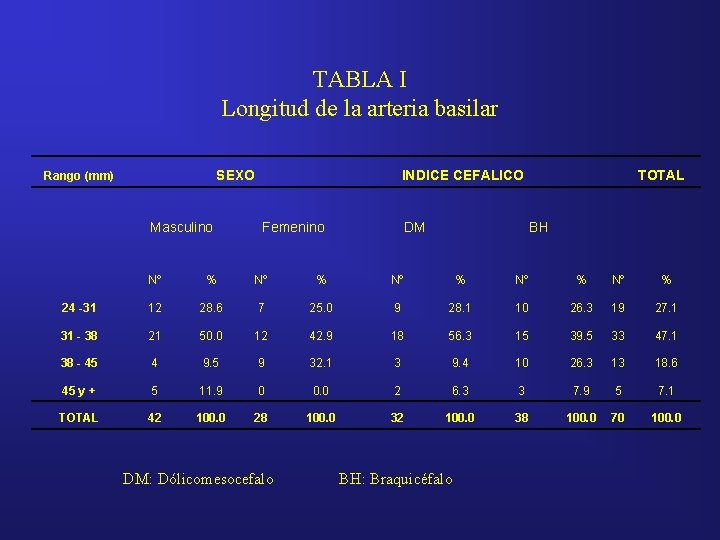 TABLA I Longitud de la arteria basilar Rango (mm) SEXO Masculino INDICE CEFALICO Femenino