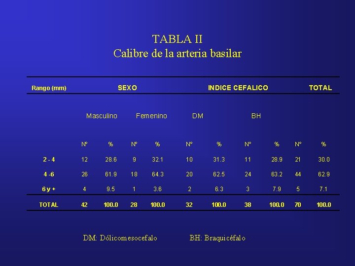 TABLA II Calibre de la arteria basilar Rango (mm) SEXO Masculino Femenino INDICE CEFALICO