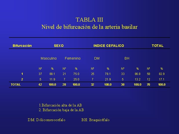 TABLA III Nivel de bifurcación de la arteria basilar Bifurcación SEXO Masculino TOTAL INDICE