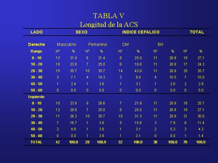 TABLA V Longitud de la ACS LADO Derecho SEXO Masculino INDICE CEFALICO Femenino DM