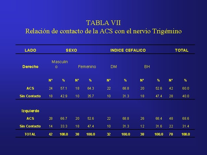 TABLA VII Relación de contacto de la ACS con el nervio Trigémino LADO Derecho