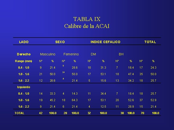 TABLA IX Calibre de la ACAI LADO Derecho SEXO Masculino Rango (mm) Nº %