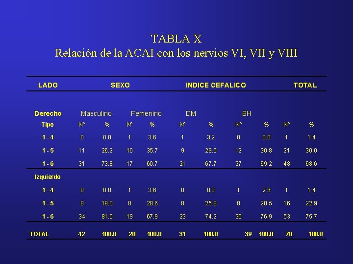TABLA X Relación de la ACAI con los nervios VI, VII y VIII LADO