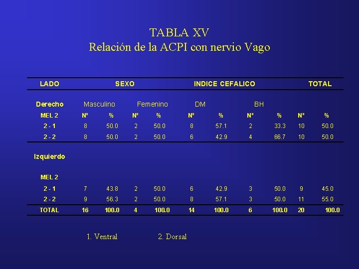 TABLA XV Relación de la ACPI con nervio Vago LADO Derecho SEXO Masculino INDICE