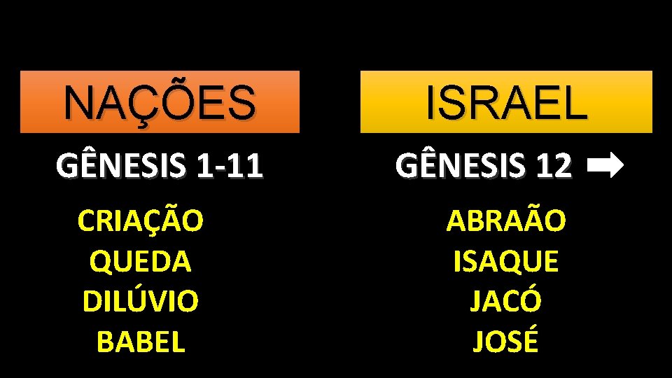 NAÇÕES GÊNESIS 1 -11 CRIAÇÃO QUEDA DILÚVIO BABEL ISRAEL GÊNESIS 12 ABRAÃO ISAQUE JACÓ