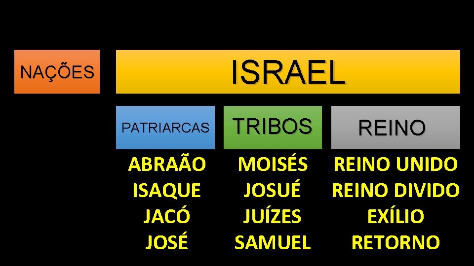 ISRAEL NAÇÕES PATRIARCAS ABRAÃO ISAQUE JACÓ JOSÉ TRIBOS REINO MOISÉS REINO UNIDO JOSUÉ REINO