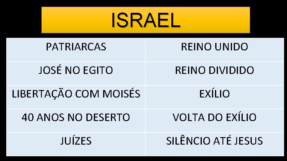 ISRAEL 1. PATRIARCAS 2. JOSÉ NO EGITO 3. LIBERTAÇÃO COM MOISÉS JOSÉ NO EGITO