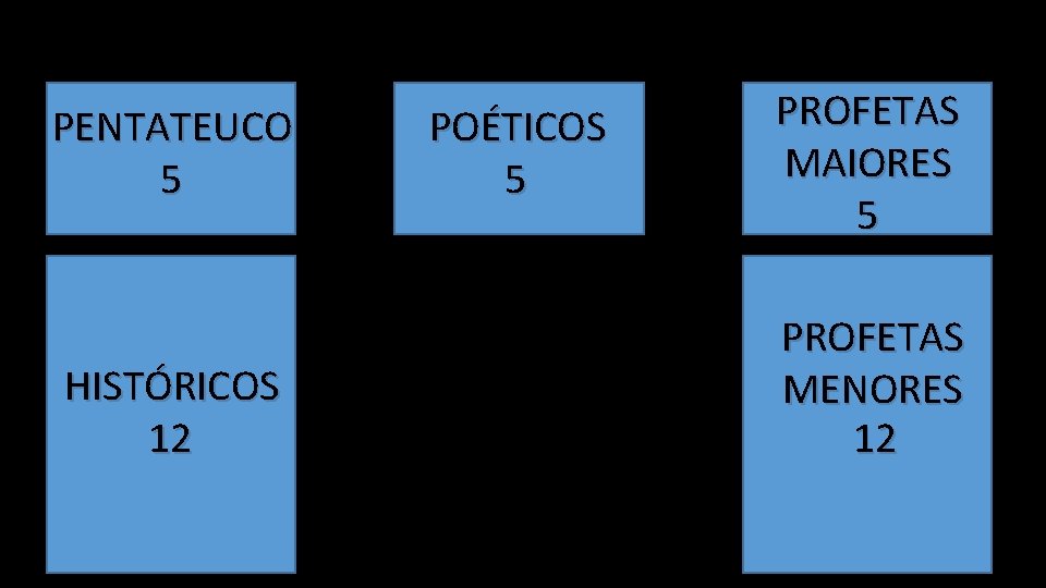 PENTATEUCO 5 HISTÓRICOS 12 POÉTICOS 5 PROFETAS MAIORES 5 PROFETAS MENORES 12 