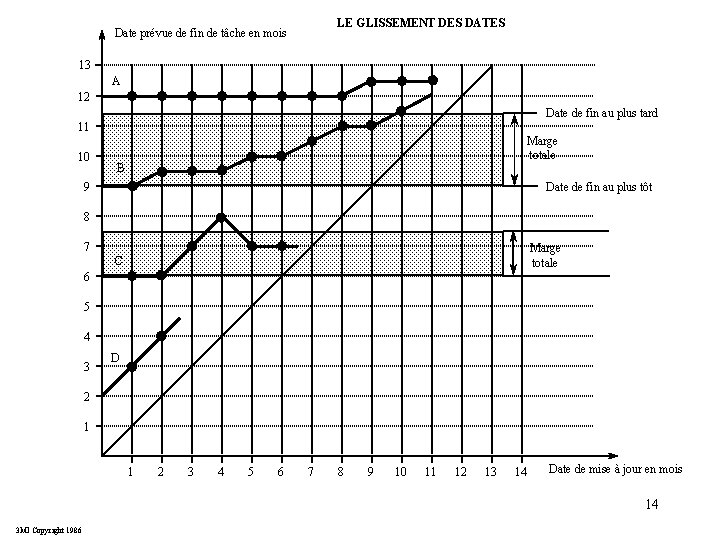 Date prévue de fin de tâche en mois LE GLISSEMENT DES DATES 13 A