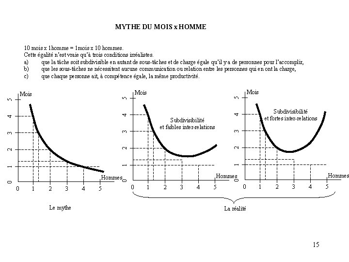 MYTHE DU MOIS x HOMME 10 mois x 1 homme = 1 mois x