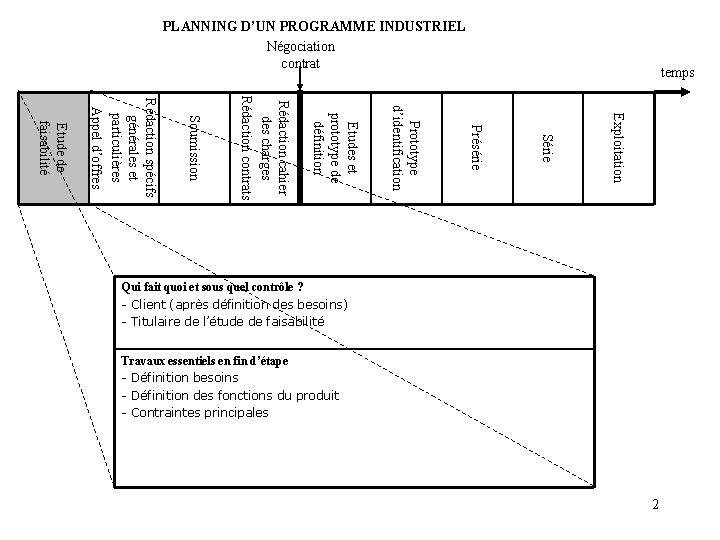 PLANNING D’UN PROGRAMME INDUSTRIEL Négociation contrat temps Exploitation Série Présérie Prototype d’identification Etudes et