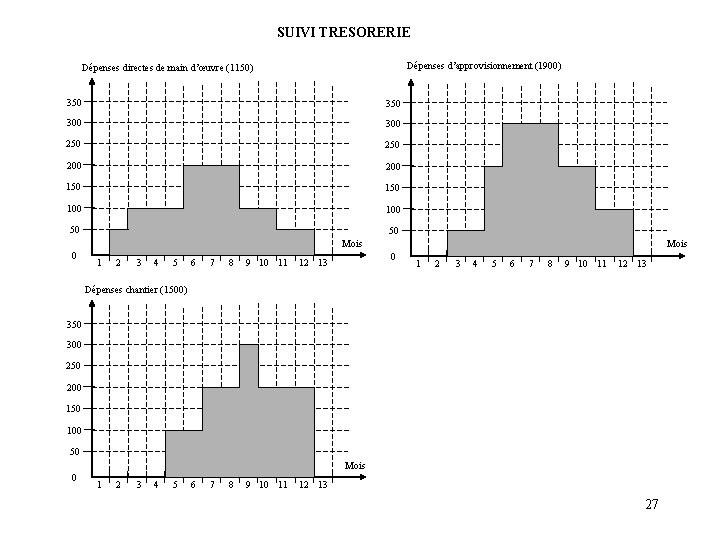 SUIVI TRESORERIE Dépenses d’approvisionnement (1900) Dépenses directes de main d’œuvre (1150) 350 300 250