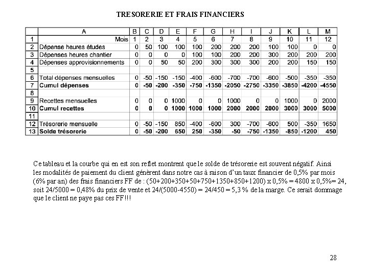 TRESORERIE ET FRAIS FINANCIERS Ce tableau et la courbe qui en est son reflet