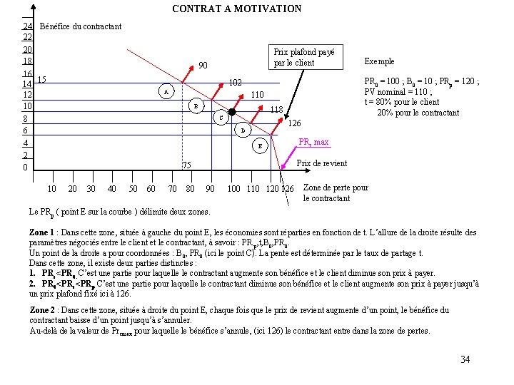 CONTRAT A MOTIVATION 24 Bénéfice du contractant 22 20 18 16 14 15 12