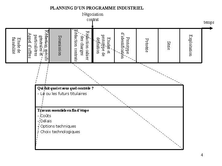 temps PLANNING D’UN PROGRAMME INDUSTRIEL Négociation contrat Exploitation Série Présérie Prototype d’identification Etudes et