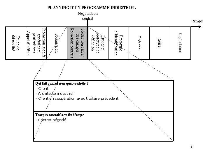 PLANNING D’UN PROGRAMME INDUSTRIEL Négociation contrat temps Exploitation Série Présérie Prototype d’identification Etudes et