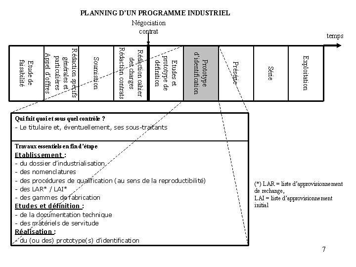 PLANNING D’UN PROGRAMME INDUSTRIEL Négociation contrat temps Exploitation Série Présérie Prototype d’identification Etudes et