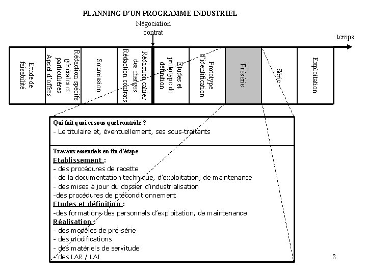 PLANNING D’UN PROGRAMME INDUSTRIEL Négociation contrat temps Exploitation Série Présérie Prototype d’identification Etudes et