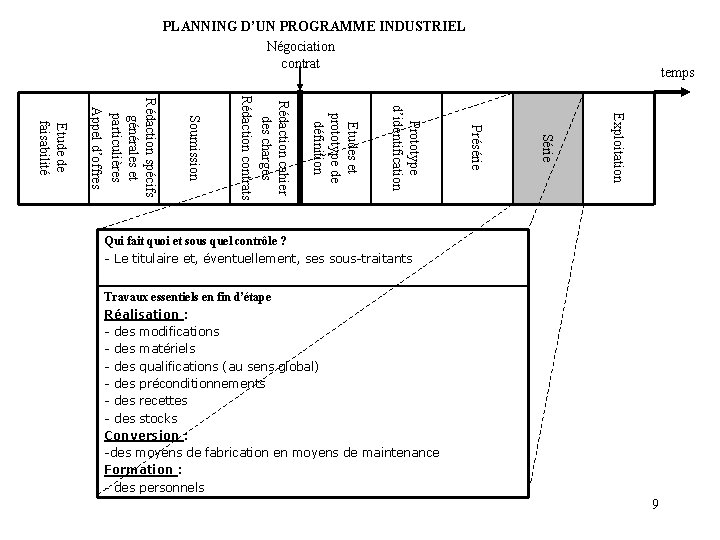 PLANNING D’UN PROGRAMME INDUSTRIEL Négociation contrat temps Exploitation Série Présérie Prototype d’identification Etudes et