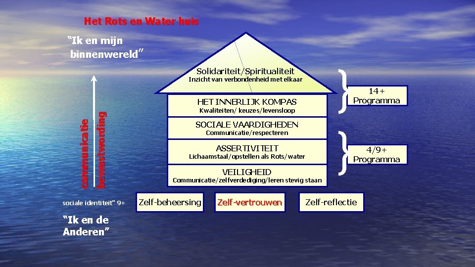 Het Rots en Water huis “Ik en mijn binnenwereld” Solidariteit/Spiritualiteit Inzicht van verbondenheid met