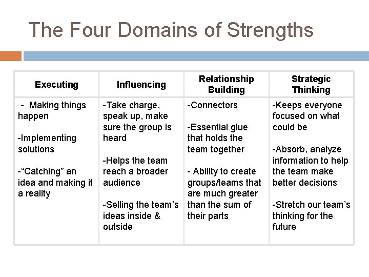 The Four Domains of Strengths Executing -- Making things happen -Implementing solutions -“Catching” an