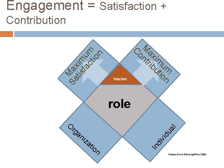 Engagement = Satisfaction + Sa Ma tis xim fa um ct io n Contribution