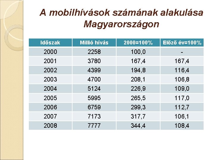 A mobilhívások számának alakulása Magyarországon Időszak Millió hívás 2000=100% Előző év=100% 2000 2258 100,