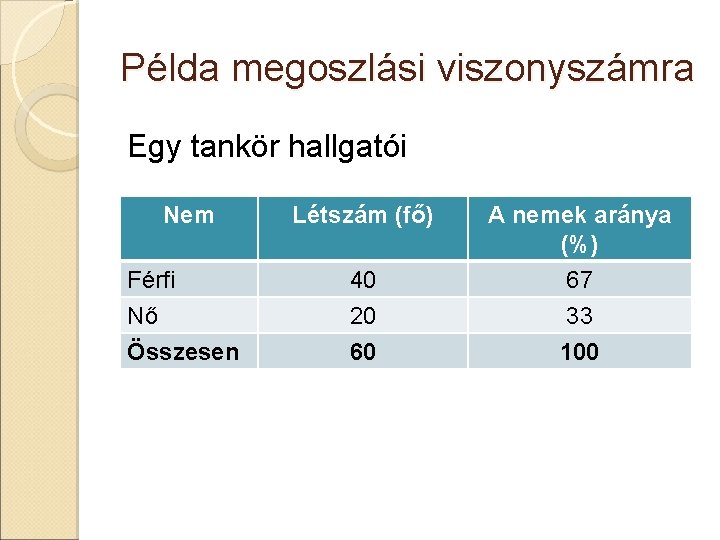 Példa megoszlási viszonyszámra Egy tankör hallgatói Nem Létszám (fő) A nemek aránya (%) Férfi