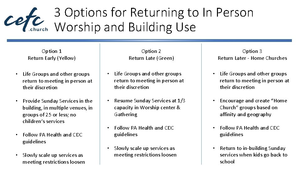 3 Options for Returning to In Person Worship and Building Use Option 1 Return