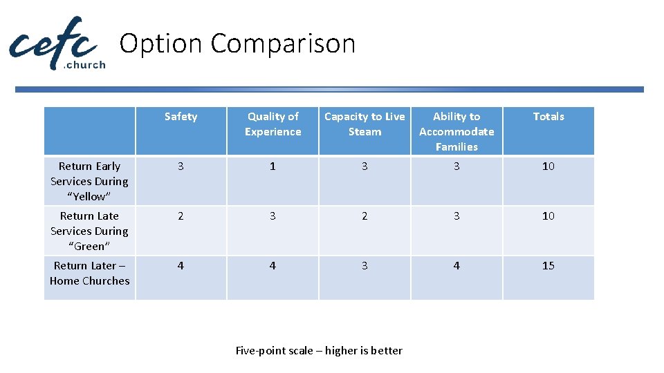 Option Comparison Safety Quality of Experience Capacity to Live Steam Ability to Accommodate Families