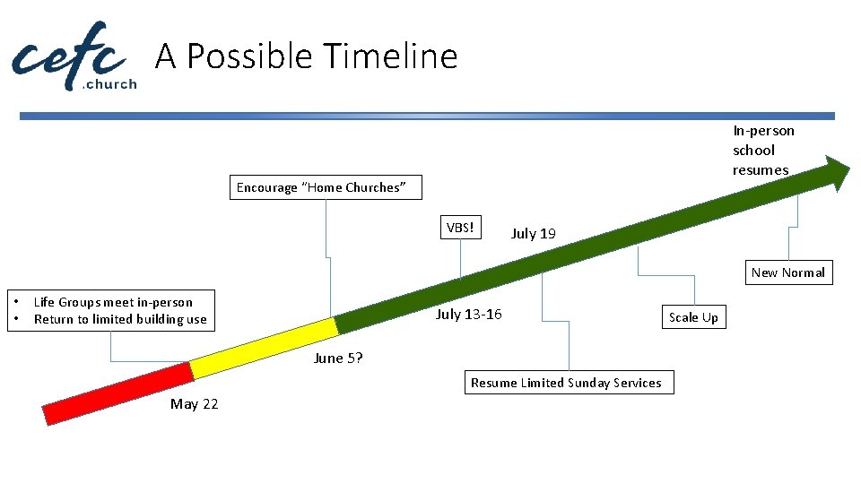 A Possible Timeline In-person school resumes Encourage “Home Churches” VBS! July 19 New Normal