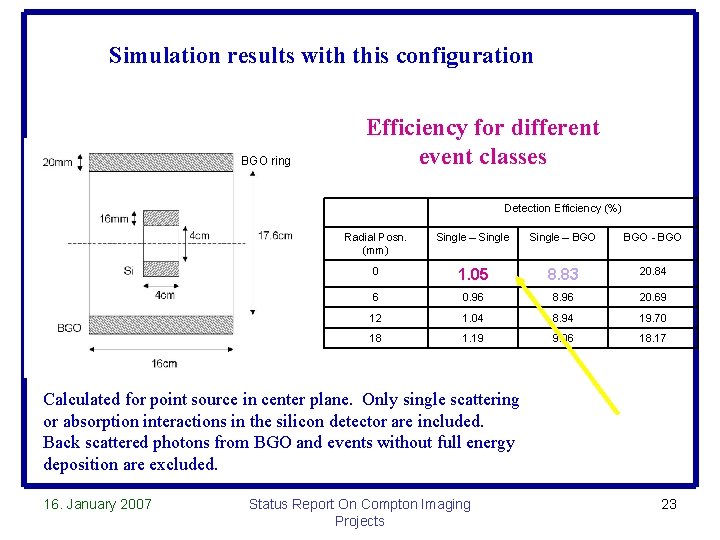 Simulation results with this configuration BGO ring Efficiency for different event classes Detection Efficiency