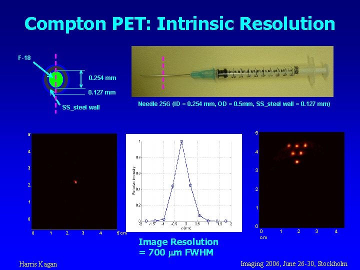 Compton PET: Intrinsic Resolution F-18 0. 254 mm 0. 127 mm Needle 25 G