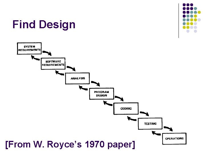 Find Design [From W. Royce’s 1970 paper] 