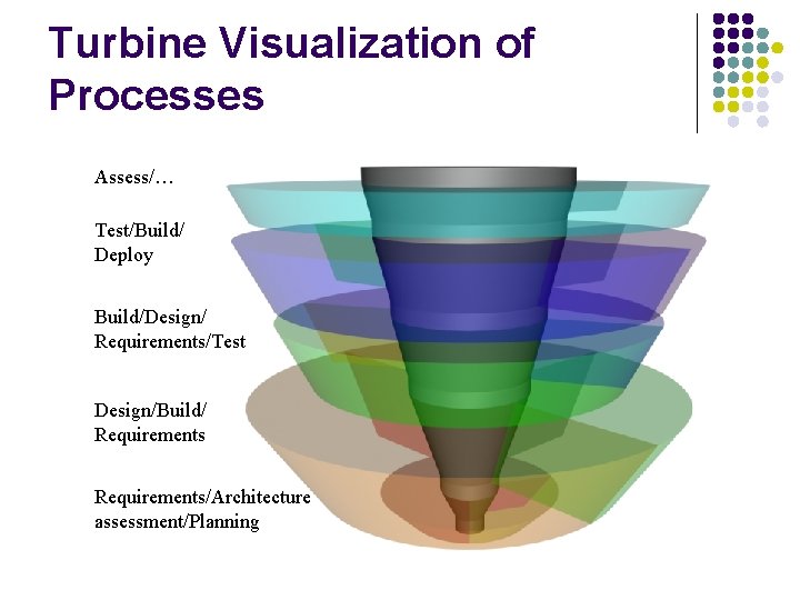 Turbine Visualization of Processes Assess/… Test/Build/ Deploy Build/Design/ Requirements/Test Design/Build/ Requirements/Architecture assessment/Planning 