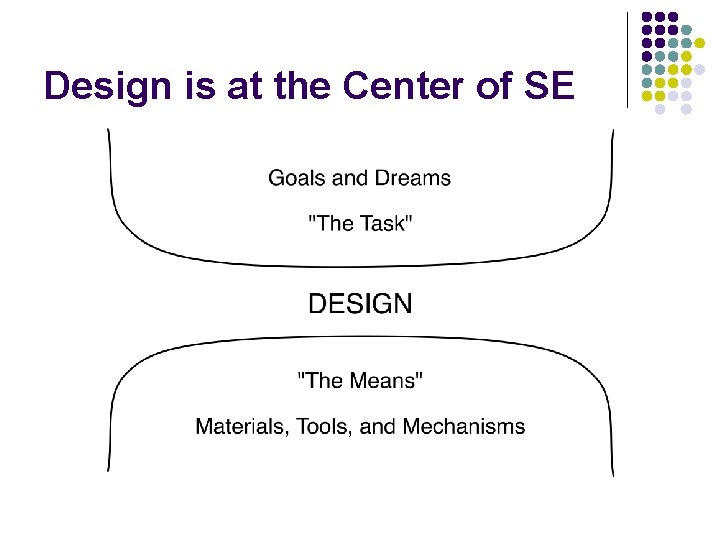 Design is at the Center of SE 