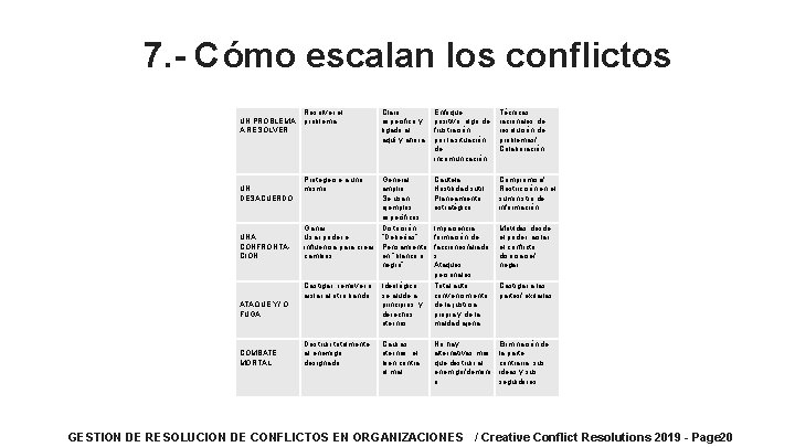 7. - Cómo escalan los conflictos Resolver el UN PROBLEMA problema A RESOLVER Enfoque