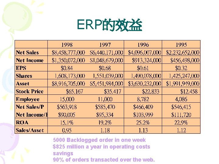 ERP的效益 5000 Backlogged order in one week $825 million a year in operating costs