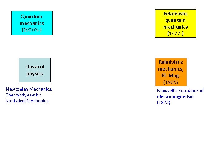 Quantum mechanics (1920’s-) Classical physics Newtonian Mechanics, Thermodynamics Statistical Mechanics Relativistic quantum mechanics (1927