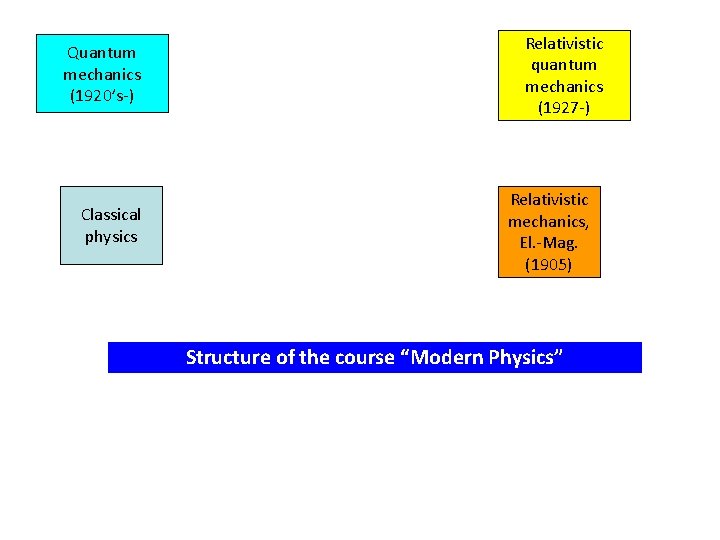 Quantum mechanics (1920’s-) Classical physics Relativistic quantum mechanics (1927 -) Relativistic mechanics, El. -Mag.