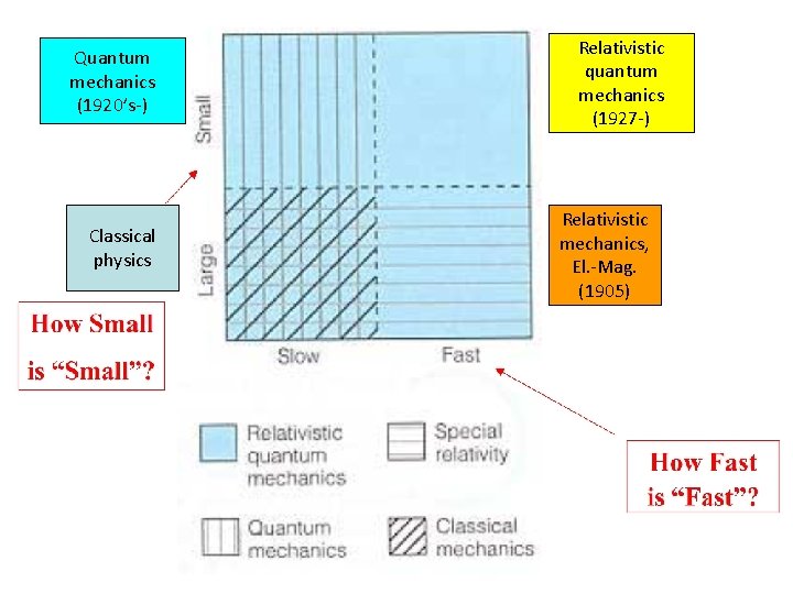 Quantum mechanics (1920’s-) Classical physics Relativistic quantum mechanics (1927 -) Relativistic mechanics, El. -Mag.