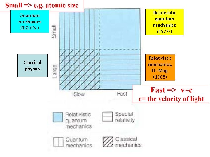 Quantum mechanics (1920’s-) Classical physics Relativistic quantum mechanics (1927 -) Relativistic mechanics, El. -Mag.