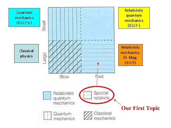 Quantum mechanics (1920’s-) Classical physics Relativistic quantum mechanics (1927 -) Relativistic mechanics, El. -Mag.