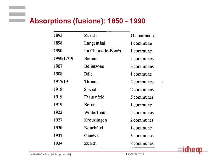 Absorptions (fusions): 1850 - 1990 | ©IDHEAP - NOM@idheap. unil. ch | | 16/09/2020