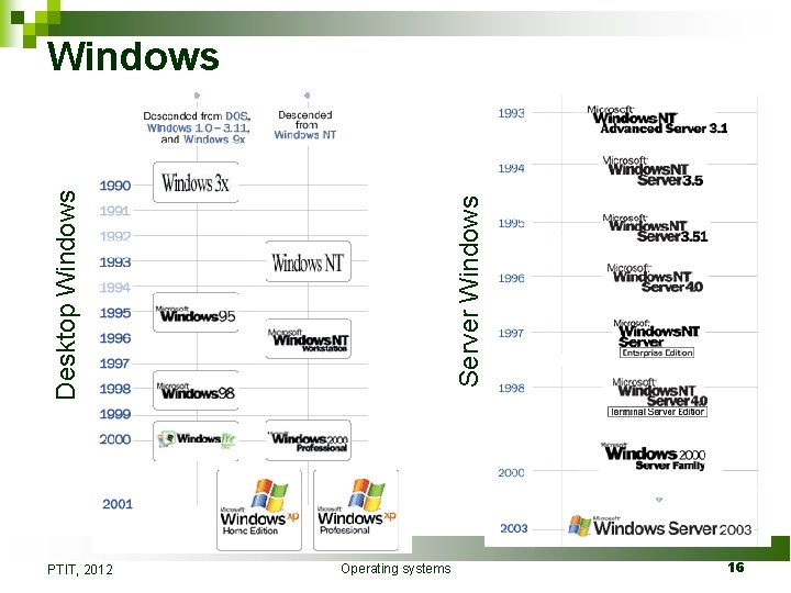 PTIT, 2012 Server Windows Desktop Windows Operating systems 16 